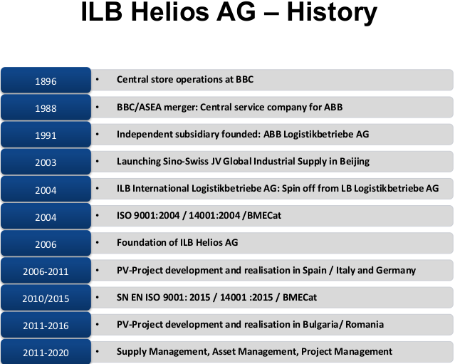 ILB Helios History